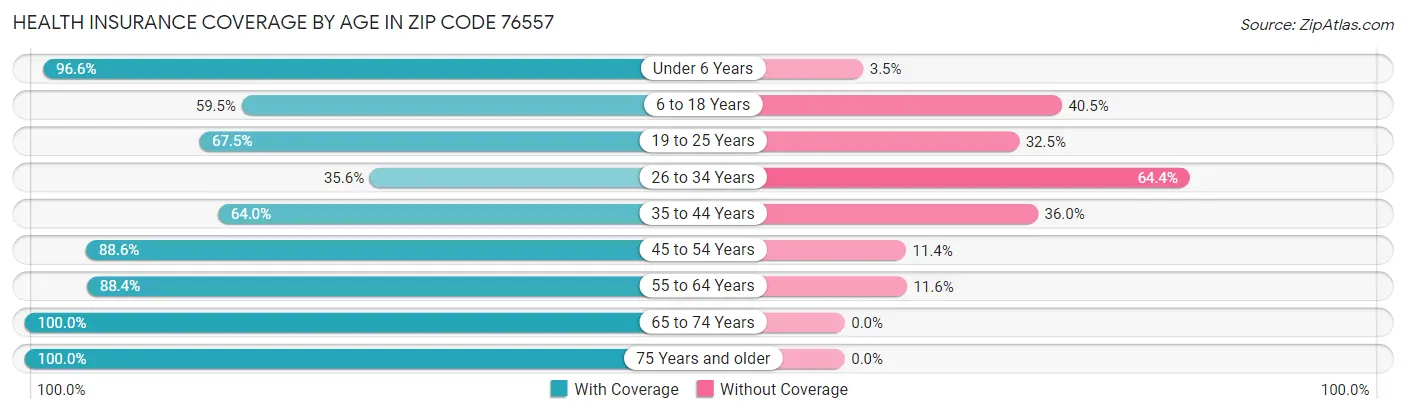Health Insurance Coverage by Age in Zip Code 76557