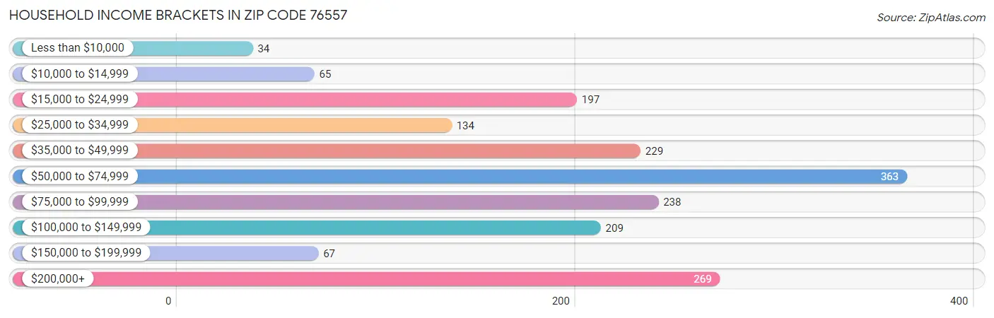 Household Income Brackets in Zip Code 76557