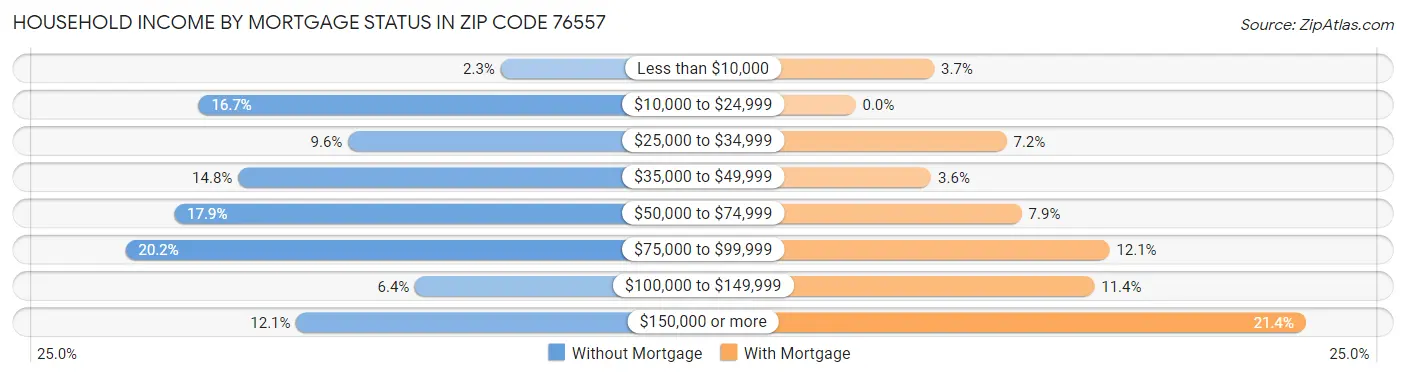 Household Income by Mortgage Status in Zip Code 76557