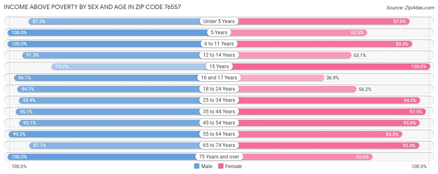 Income Above Poverty by Sex and Age in Zip Code 76557