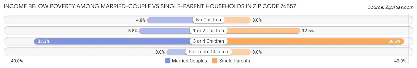Income Below Poverty Among Married-Couple vs Single-Parent Households in Zip Code 76557