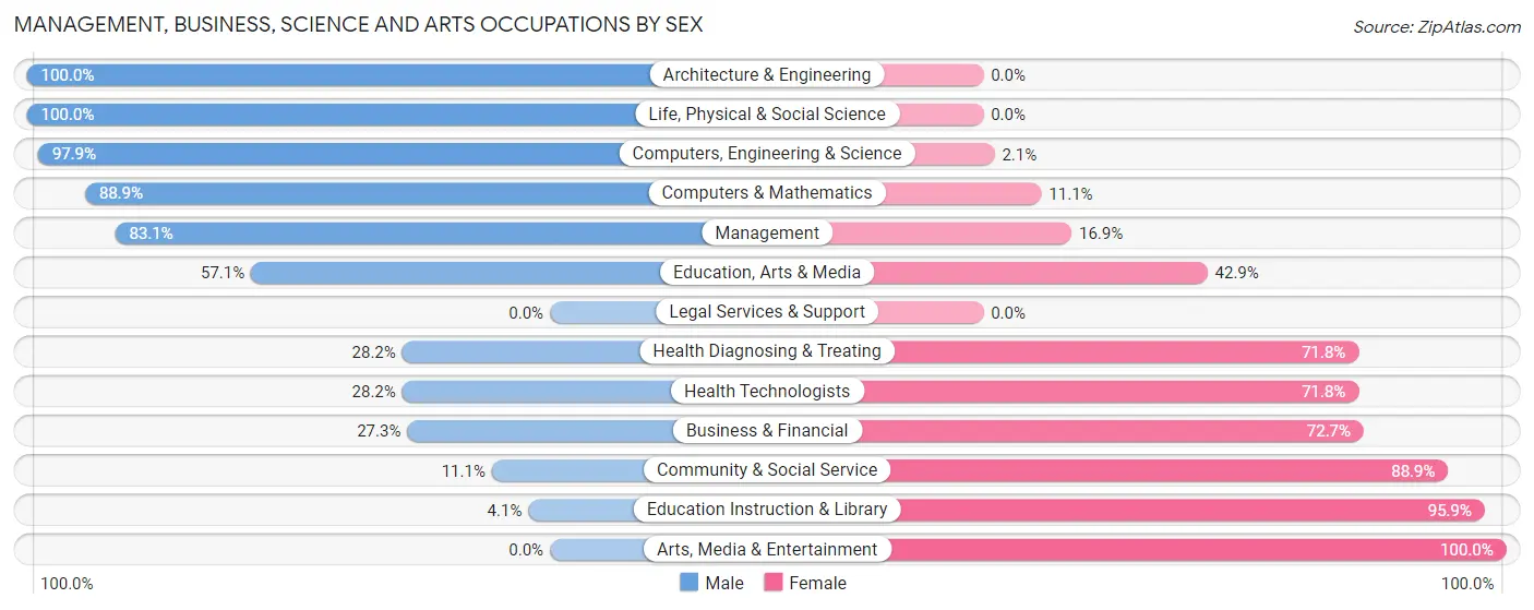 Management, Business, Science and Arts Occupations by Sex in Zip Code 76557