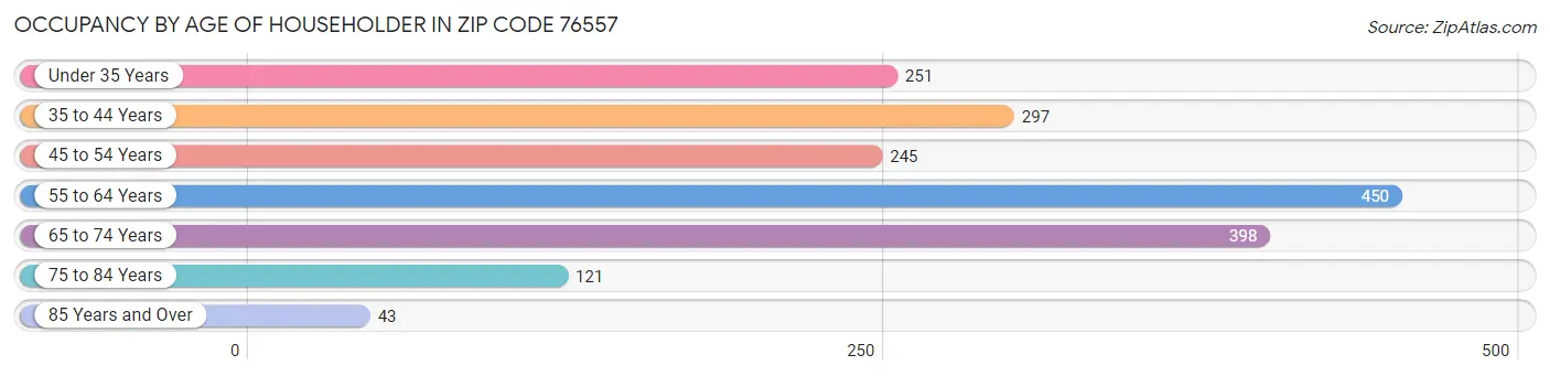 Occupancy by Age of Householder in Zip Code 76557