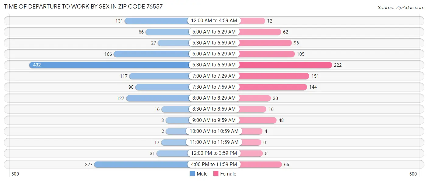 Time of Departure to Work by Sex in Zip Code 76557