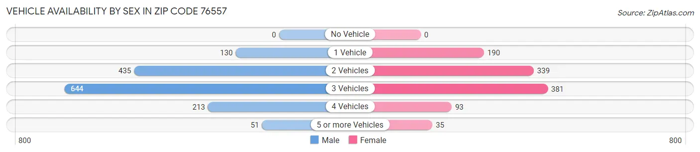 Vehicle Availability by Sex in Zip Code 76557