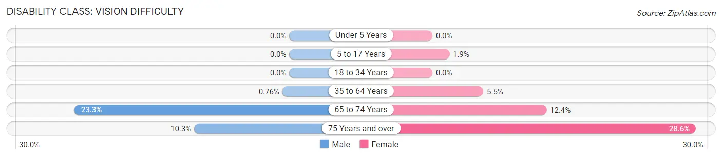 Disability in Zip Code 76557: <span>Vision Difficulty</span>