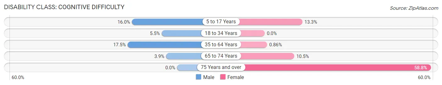 Disability in Zip Code 76559: <span>Cognitive Difficulty</span>