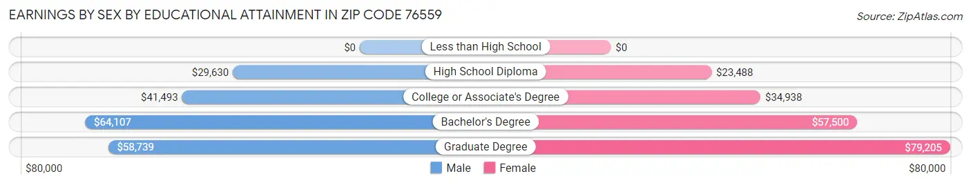 Earnings by Sex by Educational Attainment in Zip Code 76559