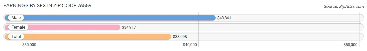 Earnings by Sex in Zip Code 76559