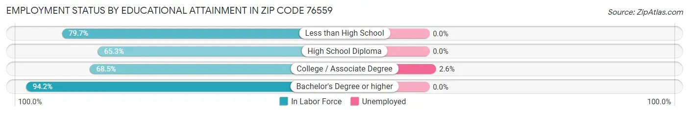 Employment Status by Educational Attainment in Zip Code 76559