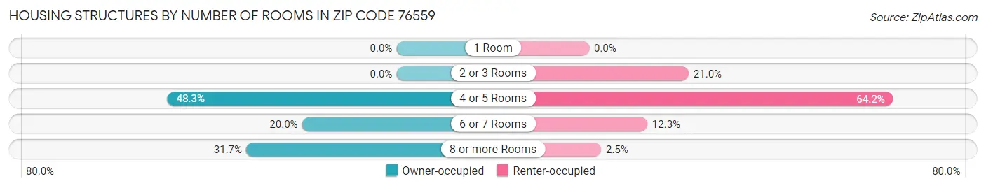 Housing Structures by Number of Rooms in Zip Code 76559