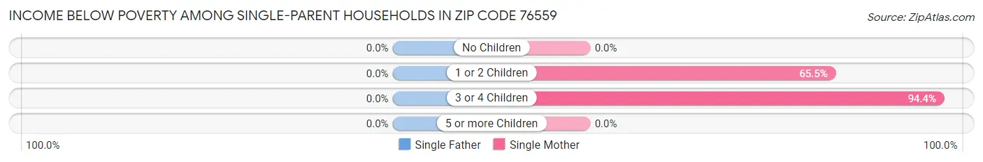 Income Below Poverty Among Single-Parent Households in Zip Code 76559