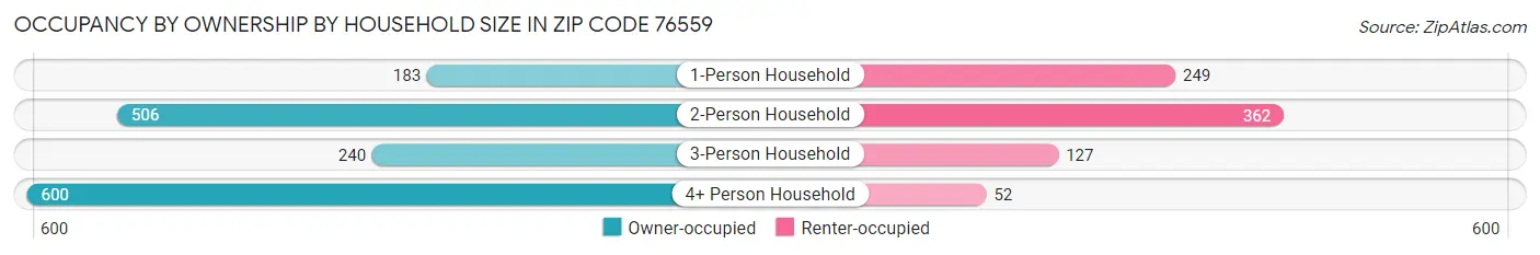 Occupancy by Ownership by Household Size in Zip Code 76559
