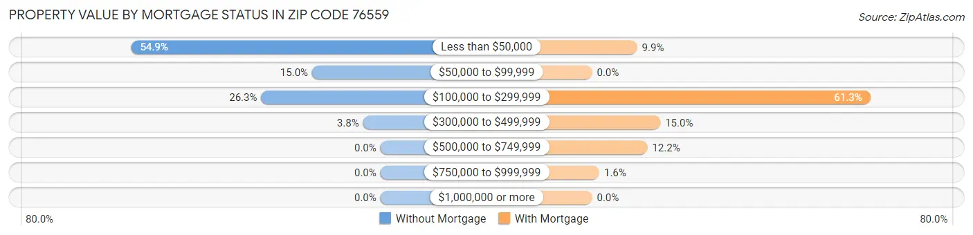 Property Value by Mortgage Status in Zip Code 76559