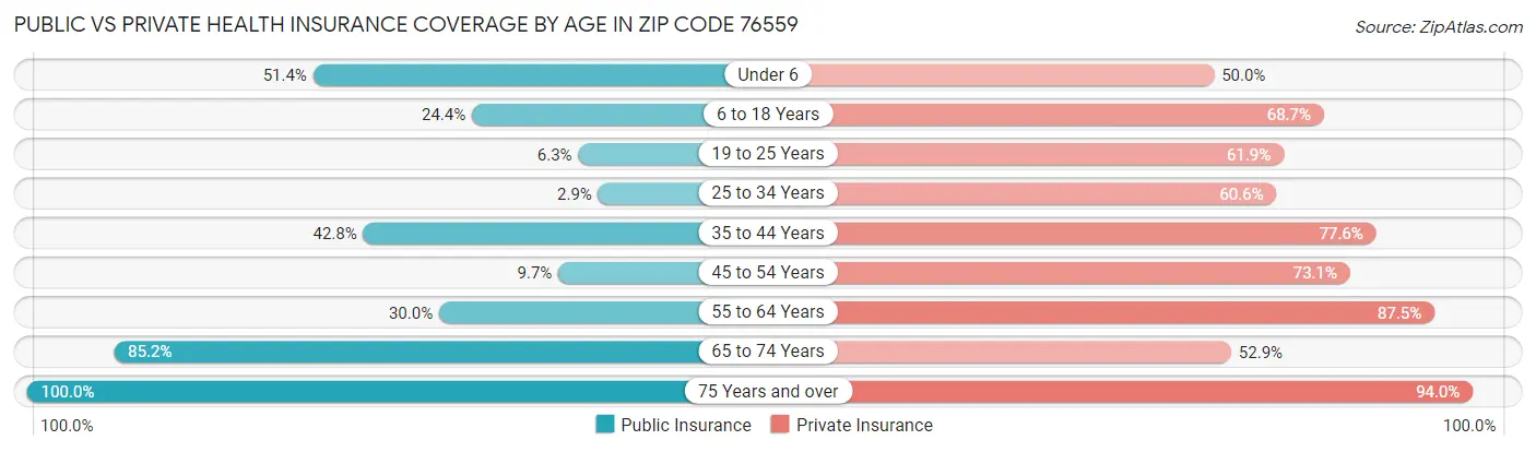 Public vs Private Health Insurance Coverage by Age in Zip Code 76559