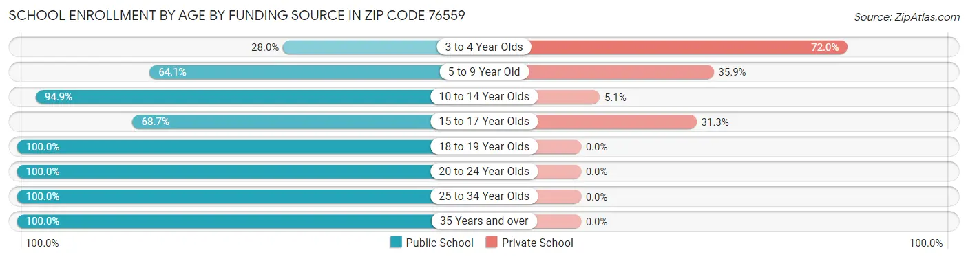 School Enrollment by Age by Funding Source in Zip Code 76559