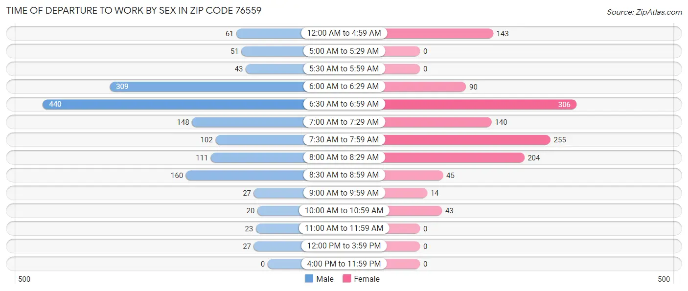 Time of Departure to Work by Sex in Zip Code 76559