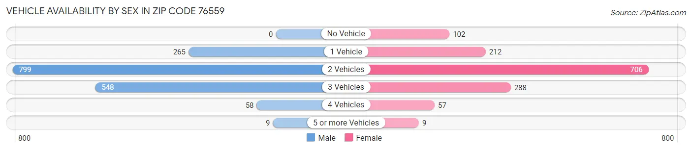 Vehicle Availability by Sex in Zip Code 76559