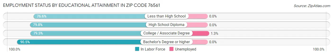 Employment Status by Educational Attainment in Zip Code 76561