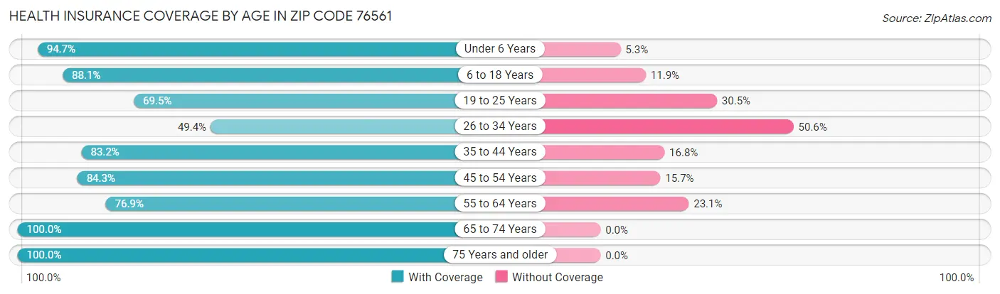 Health Insurance Coverage by Age in Zip Code 76561