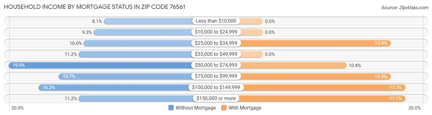 Household Income by Mortgage Status in Zip Code 76561
