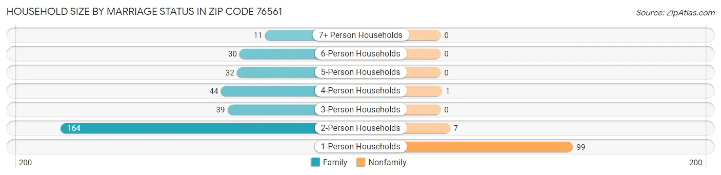 Household Size by Marriage Status in Zip Code 76561
