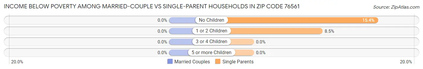 Income Below Poverty Among Married-Couple vs Single-Parent Households in Zip Code 76561