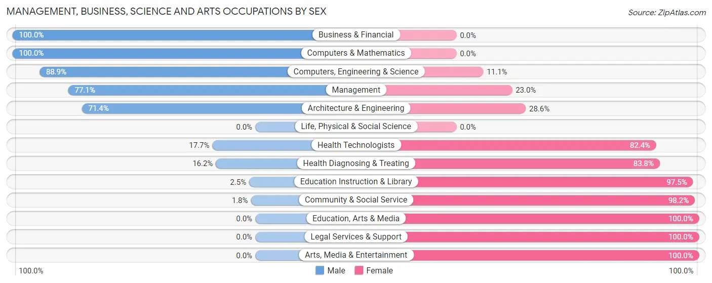 Management, Business, Science and Arts Occupations by Sex in Zip Code 76561