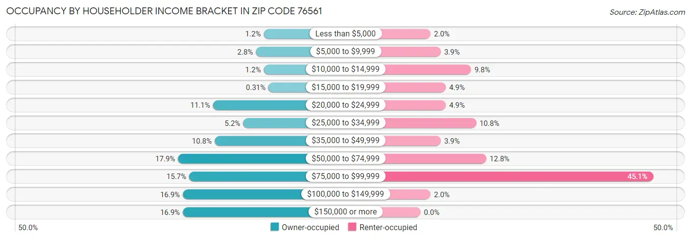 Occupancy by Householder Income Bracket in Zip Code 76561