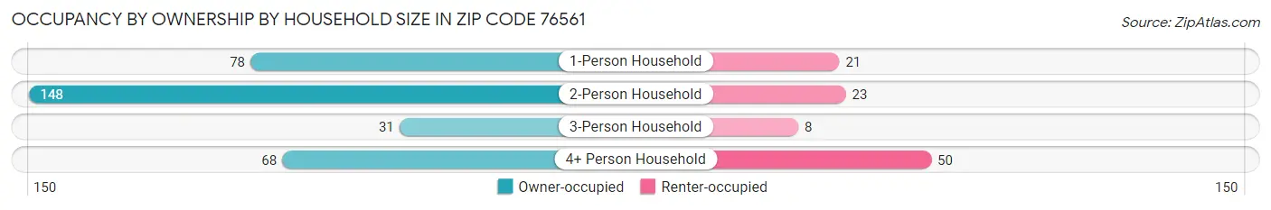Occupancy by Ownership by Household Size in Zip Code 76561