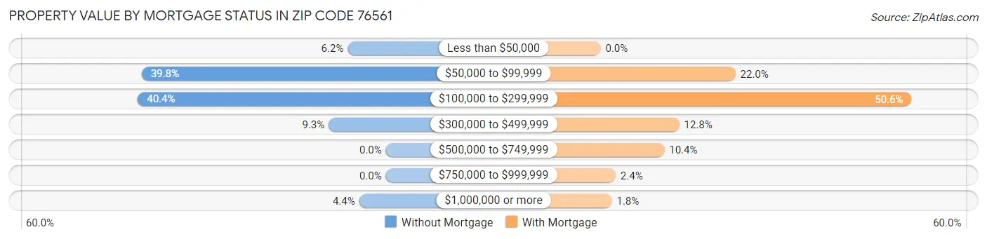 Property Value by Mortgage Status in Zip Code 76561