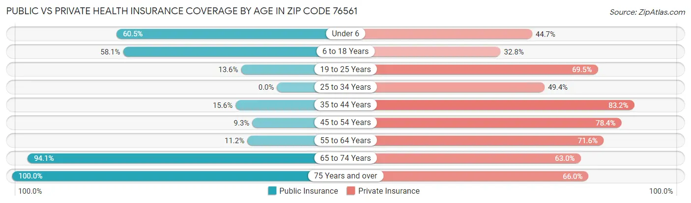 Public vs Private Health Insurance Coverage by Age in Zip Code 76561