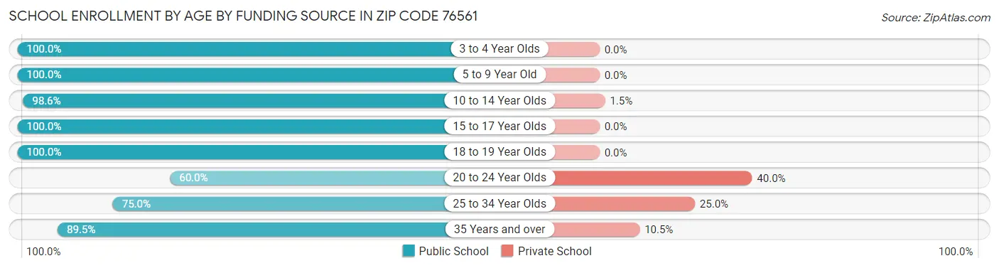 School Enrollment by Age by Funding Source in Zip Code 76561