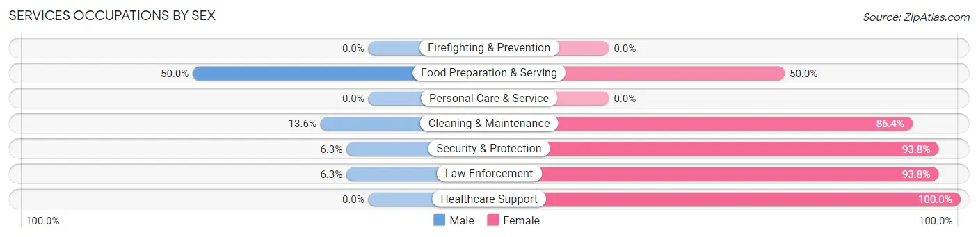 Services Occupations by Sex in Zip Code 76561