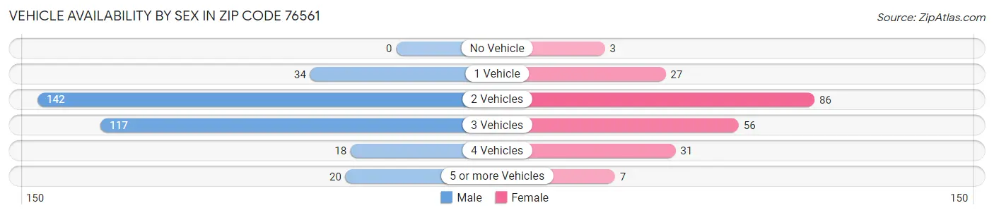 Vehicle Availability by Sex in Zip Code 76561