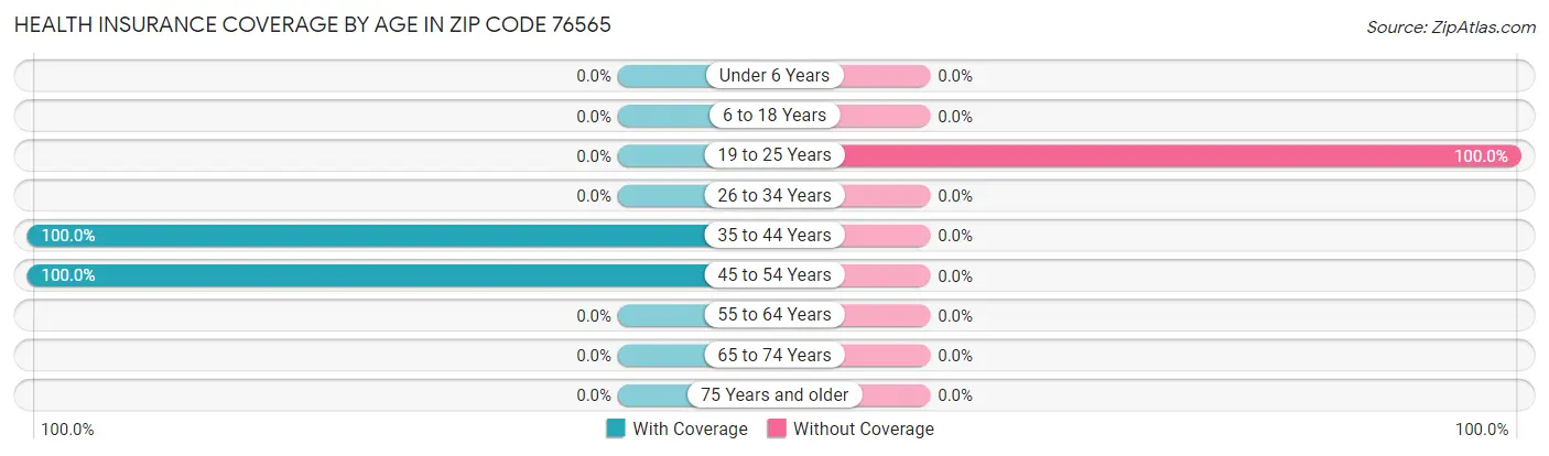Health Insurance Coverage by Age in Zip Code 76565