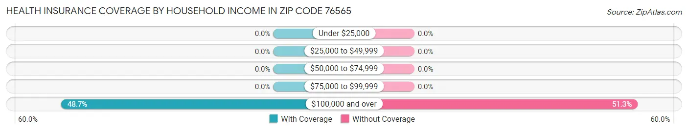 Health Insurance Coverage by Household Income in Zip Code 76565