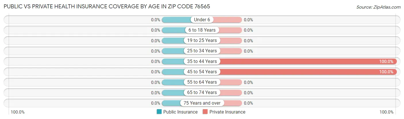 Public vs Private Health Insurance Coverage by Age in Zip Code 76565