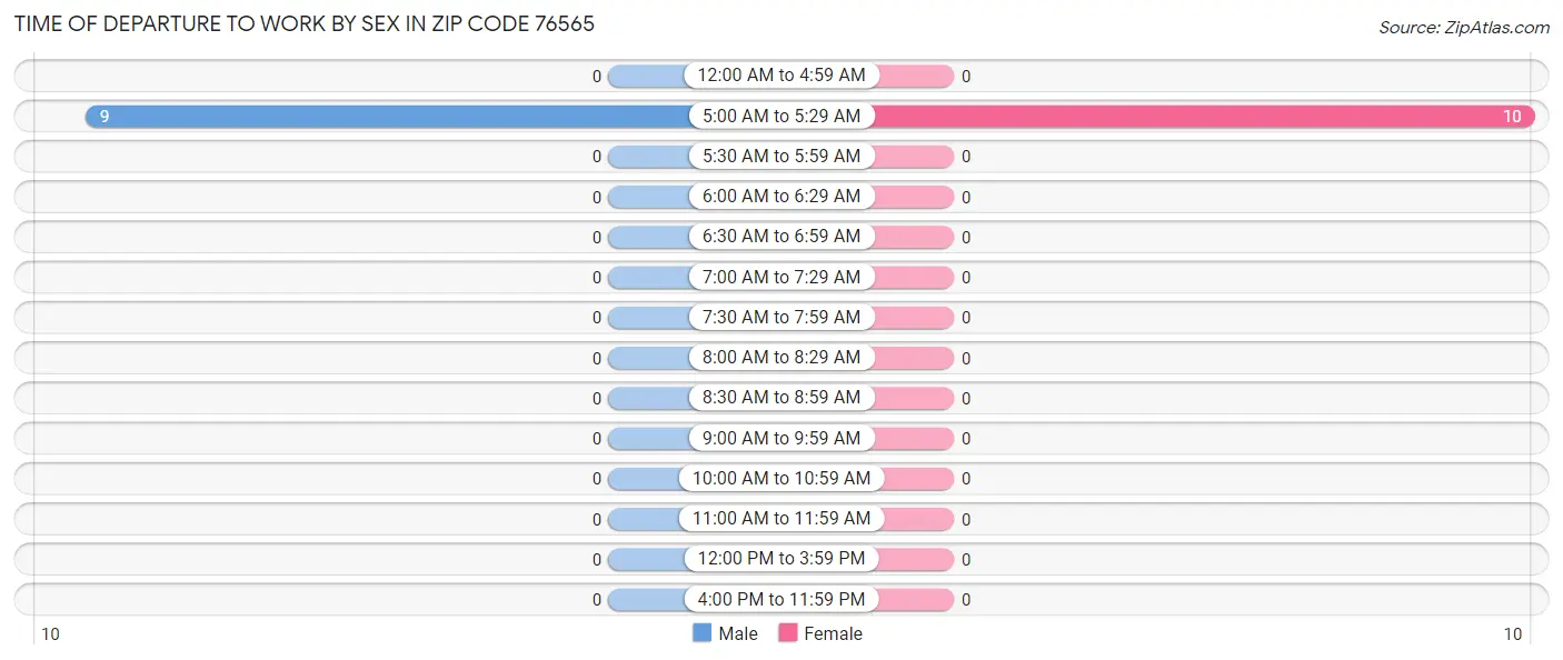 Time of Departure to Work by Sex in Zip Code 76565