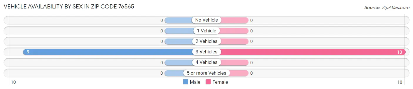 Vehicle Availability by Sex in Zip Code 76565