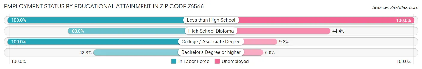 Employment Status by Educational Attainment in Zip Code 76566