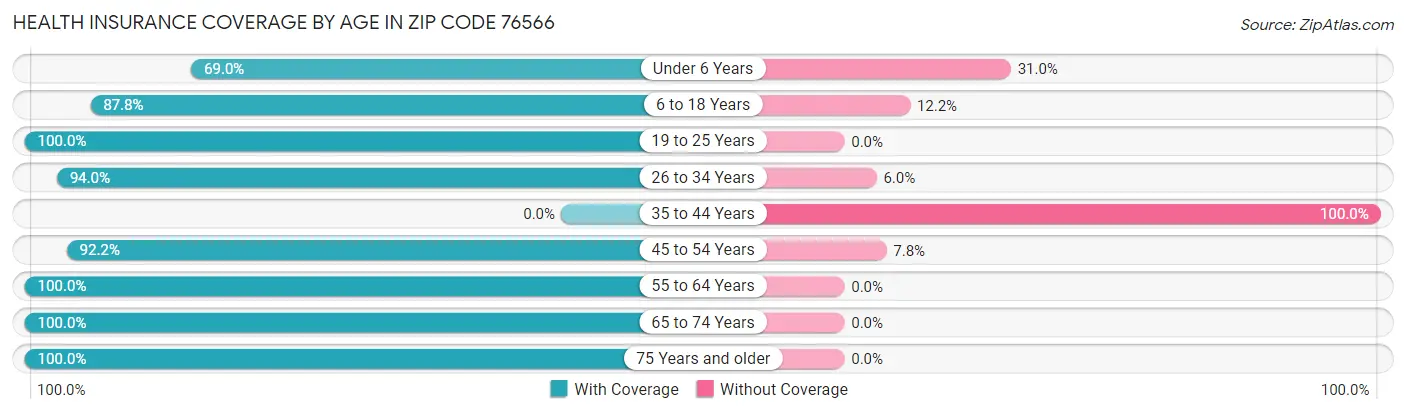 Health Insurance Coverage by Age in Zip Code 76566