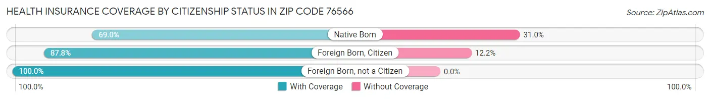 Health Insurance Coverage by Citizenship Status in Zip Code 76566