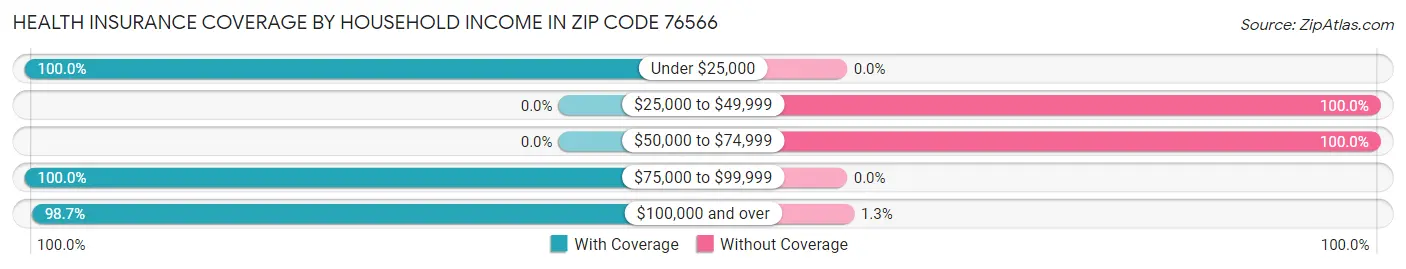 Health Insurance Coverage by Household Income in Zip Code 76566