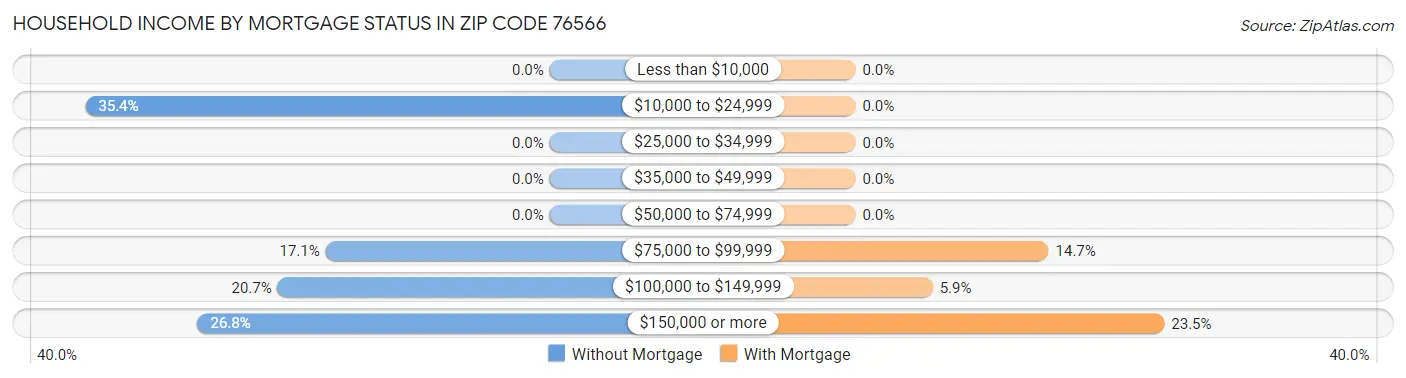 Household Income by Mortgage Status in Zip Code 76566