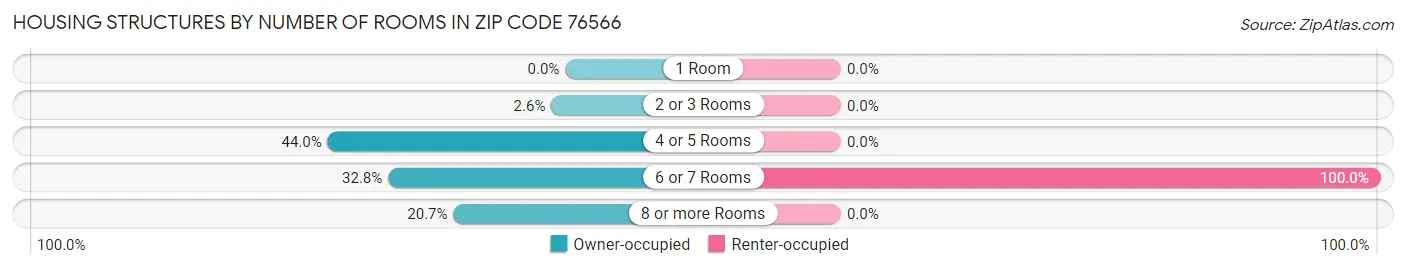 Housing Structures by Number of Rooms in Zip Code 76566