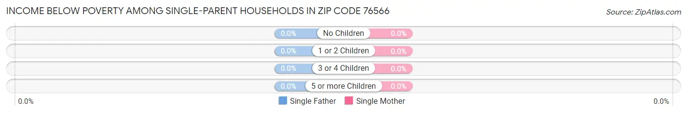 Income Below Poverty Among Single-Parent Households in Zip Code 76566