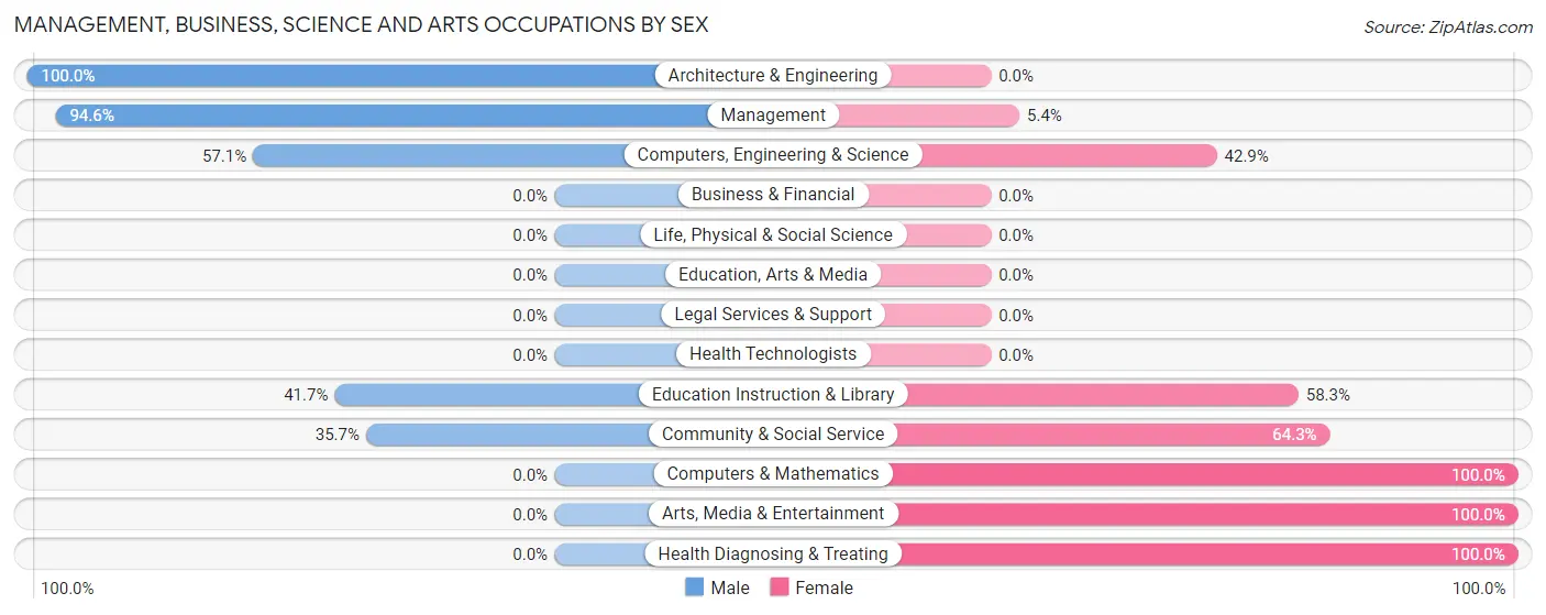 Management, Business, Science and Arts Occupations by Sex in Zip Code 76566