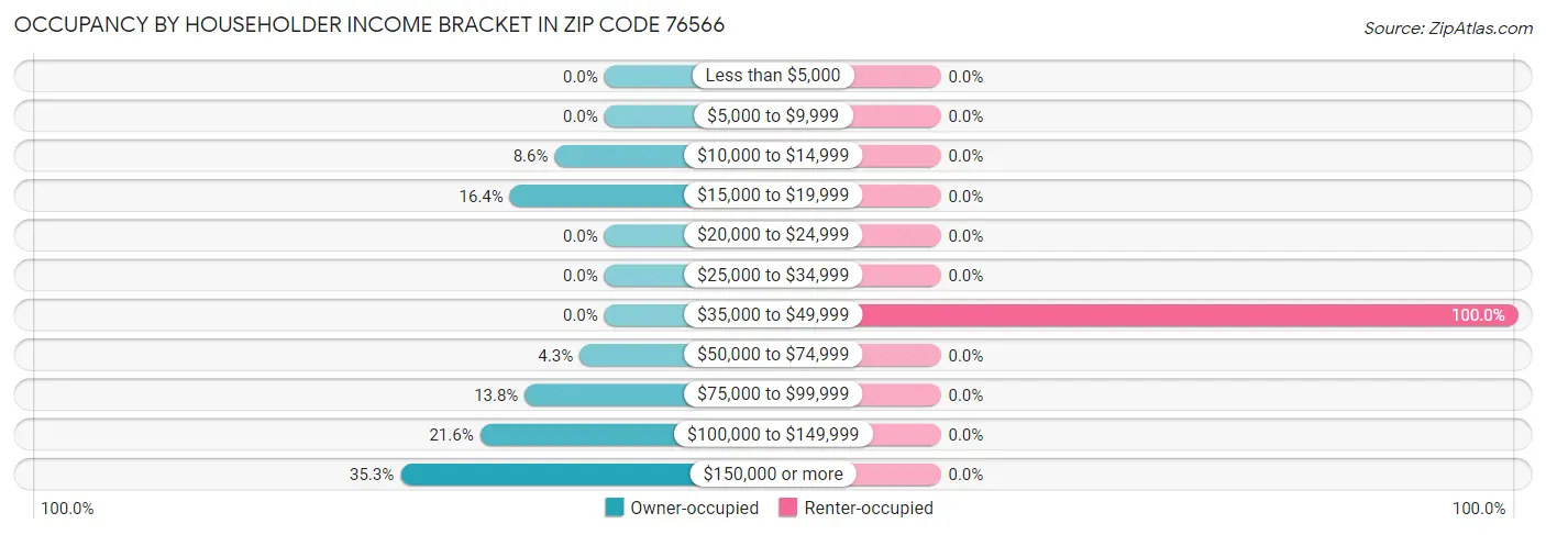 Occupancy by Householder Income Bracket in Zip Code 76566