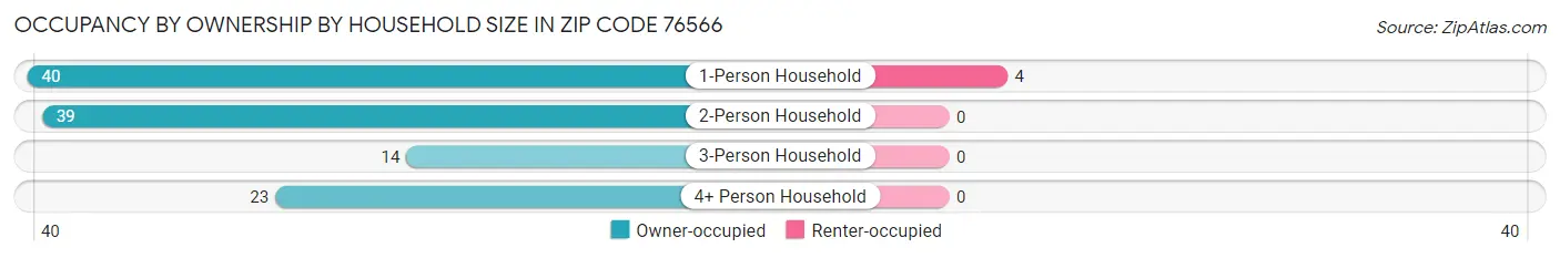 Occupancy by Ownership by Household Size in Zip Code 76566